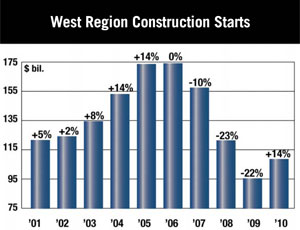 West Region Construction Starts