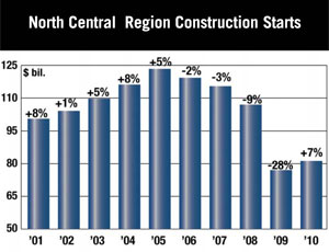 North Central Region Construction Starts