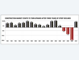 This chart shows the percentage increases and decreases in the value of new construction starts on a national basis. McGraw-Hill Construction expects 2010 to break the string of down years with a 10% gain nationally.