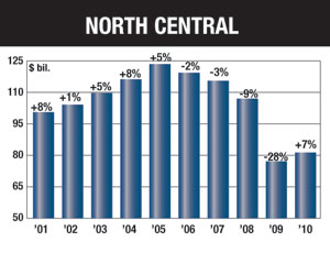 Chart shows value and percentage change of non-residential construction starts over the past 10 years.