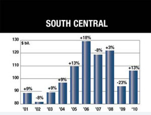Here, are the historical and future forecasts for three of McGraw-Hill Construction’s regions.