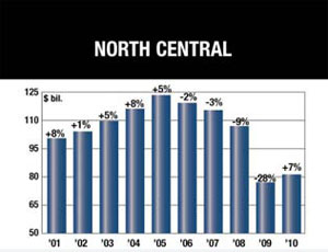 Here, are the historical and future forecasts for three of McGraw-Hill Construction’s regions.