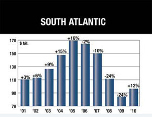 Here, are the historical and future forecasts for three of McGraw-Hill Construction’s regions.