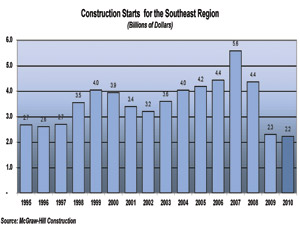 Southeast Retail Project Starts to Decline Again in 2010