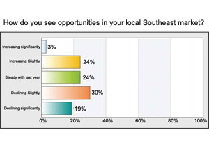 Southeast Construction posted a one-click online poll in November, with readers asked to classify their opinions about the coming construction season. The highest percentage, 30%, chose “declining slightly” to sum up their expectations for 2010. Overall, 49% predicted a downturn of some kind, while only 27% foresee an uptick in their business prospects during the coming year. Roughly 24% forecast a “steady” 2010.