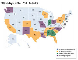 This graphic shows the results obtained from Southeast Construction’s poll on a state-by-state basis. In the four-state region, the highest percentage of respondents from South Carolina and Florida are predicting a “slight increase” in 2010. In Georgia, the highest percentage of respondents anticipate 2010 to be “steady with last year.” The greatest number of North Carolina respondents expect a “slight decline” in the coming year.
