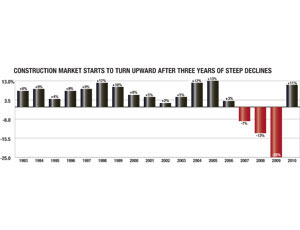 This chart shows the percentage increases, and decreases, in the value of new construction starts on a national basis. McGraw-Hill Construction expects 2010 to break the string of down years with a 10% gain nationally.