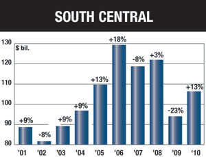 Here, are the historical and future forecasts for three of McGraw-Hill Construction&rsquo;s regions.