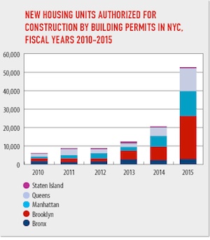 Building Permits Chart