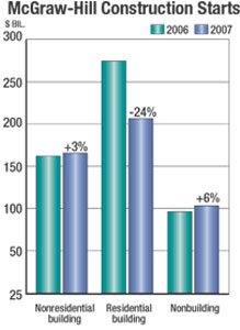 Mcgraw-Hill Construction Analytics. Construction Contract Value Cumulative Year-To-Date Through September 2007.