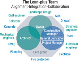 The team for Cathedral Hill Hospital is charged with Sutter&rsquo;s grandest lean project