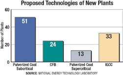 Proposed Technologies of New plants