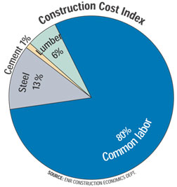 What Drives ENR’s Cost Indexes
