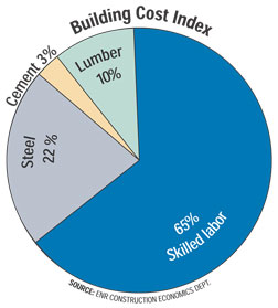What Drives ENR’s Cost Indexes