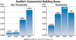 Seattle Contractors Struggle To Cope With Cost Escalation that Adds Risk.