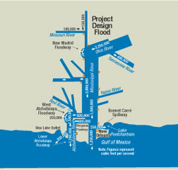 Flood management system extends to Illinois, with controls to divert flow.