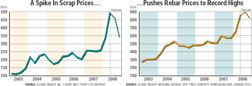 Prices Rise Faster And Higher Than 2004&rsquo;s Devastating Spike