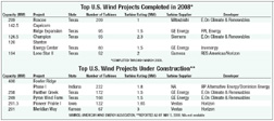 Top U.S. Wind Projects Completed in 2008