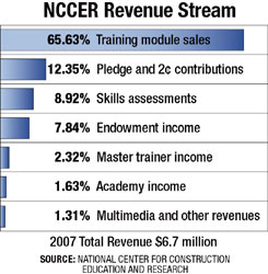NCCER Revenue Stream