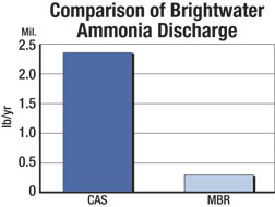 Membrane Bioreactors Scale Up to Gain Size and Market
