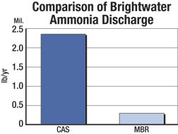 Membrane Bioreactors Scale Up to Gain Size and Market