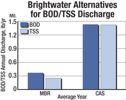 Membrane Bioreactors Scale Up to Gain Size and Market