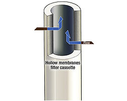 Membrane cassette fits snugly into bioreactor tank.
