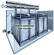 Wastewater is sucked through hollow membranes.