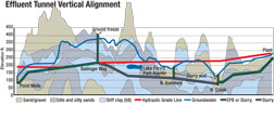 Effluent Tunnel Vertical Alignment