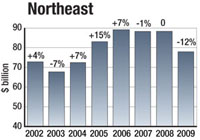 Housing, nonresidential and nonbuilding work are slumping, pulling total construction starts in the region 12% below 2008.