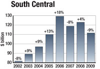 The region will be hit by a 26% decline in commercial and manufacturing work and an 8% drop in heavy and highway construction.