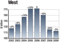Housing in the western region will drop another 4% next year, combining with an 8% decline in the nonbuilding market.