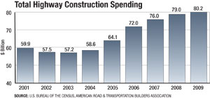 Total Highway Construction Spending