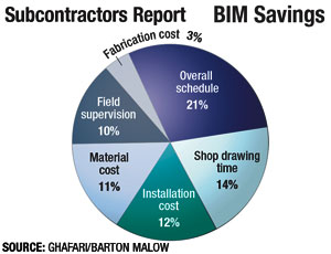 Subcontractors Take Their Time Adoption Follows Uneven Paths