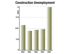 Construction Unemployment