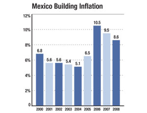 Mexico Building Inflation