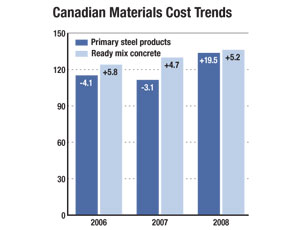 Canadian Materials Cost Trends