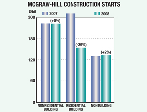 McGraw-Hill Construction Starts