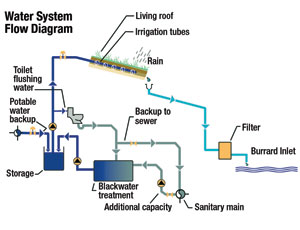 Green roof can be irrigated using building&rsquo;s treated water.