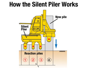 Initially, the Giken unit sits on a reaction stand. Later, it works atop existing pilings and uses them as counterweight. 