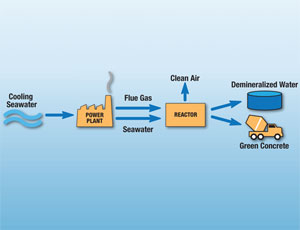 How the Calera Process Works