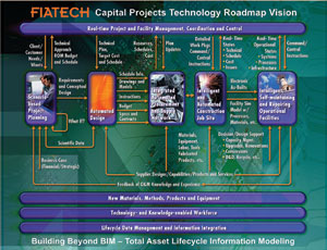 The roadmap outlines technology-enabled information paths for the entire life cycle of a capital project.
