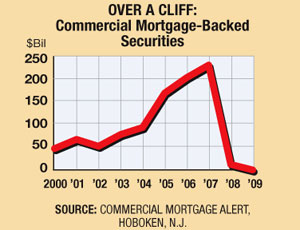 OVER A CLIFF: Commercial Mortgage-Backed Securities