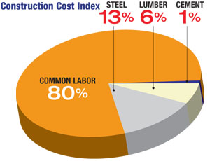 Construction Cost Index