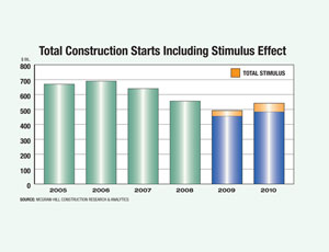 Stimulus Spending Will Turn Public Works to Positive Growth