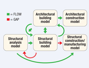 Work-flow efficiency is reduced due to flawed interoperability between BIMs of different disciplines and BIMS of different software vendors.