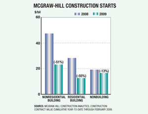 Construction Markets Begin 2009 Well Below Last Year&rsquo;s Start