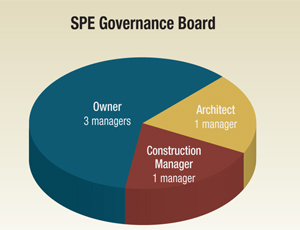 Under the SPE model, the owner has three managers, controlling the board.