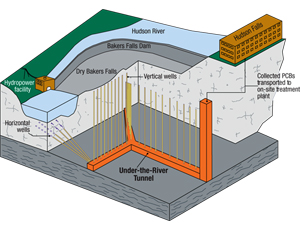 Drainage gallery will collect seeping PCBs for treatment and disposal.