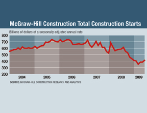 McGraw-Hill Construction Total Construction Starts